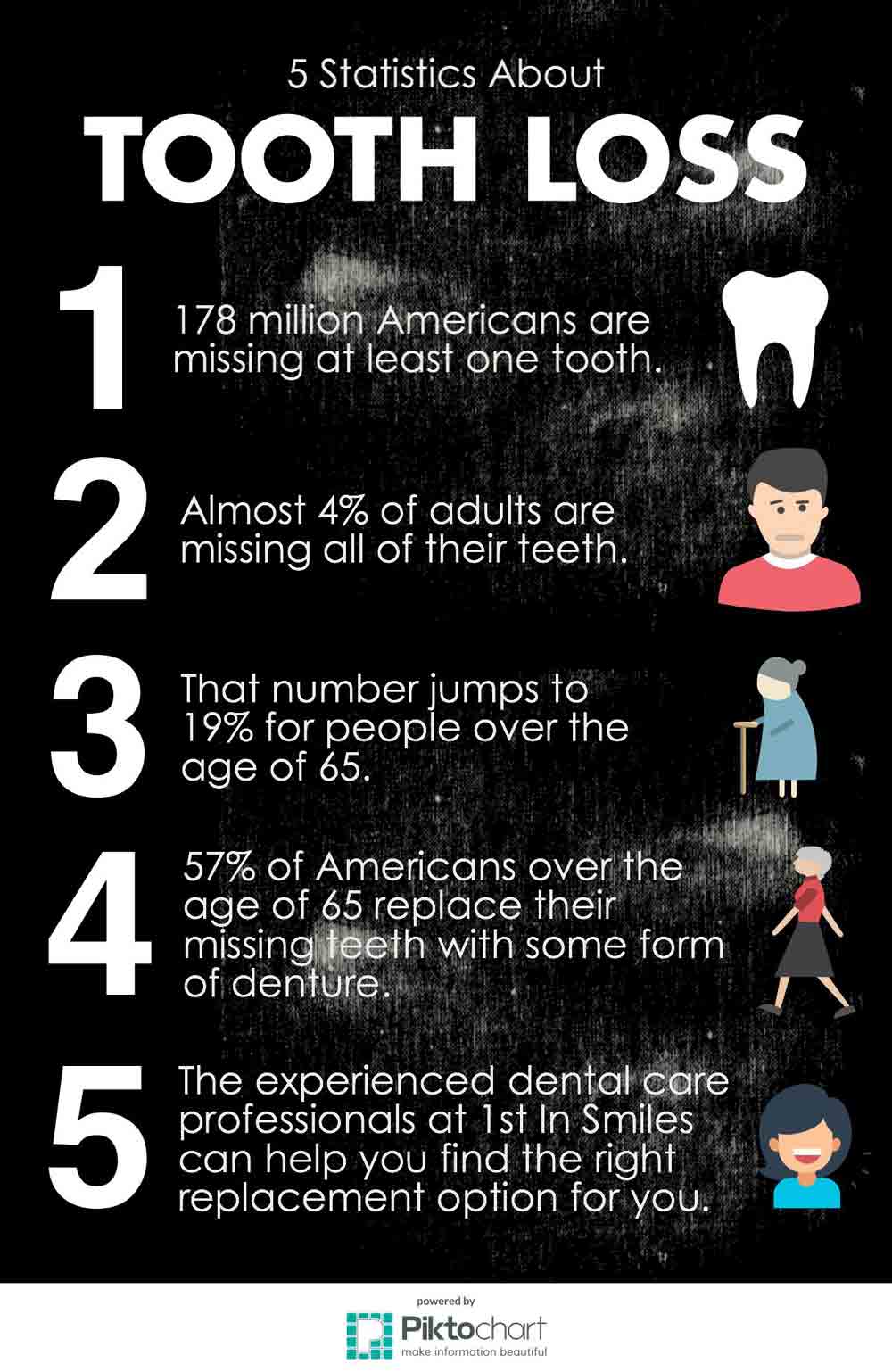 Tooth Loss statistics